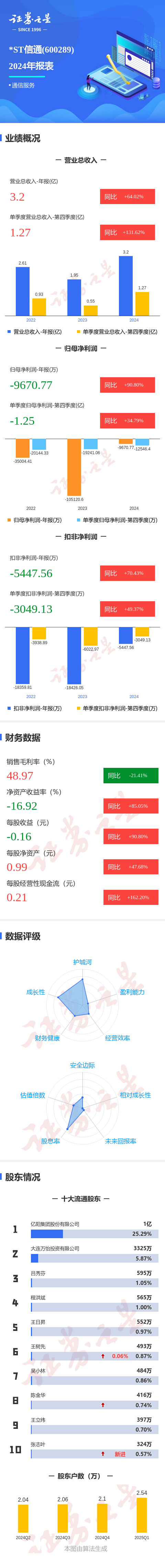 胜亿配资  图解*ST信通年报: 第四季度单季净利润同比增34.79%