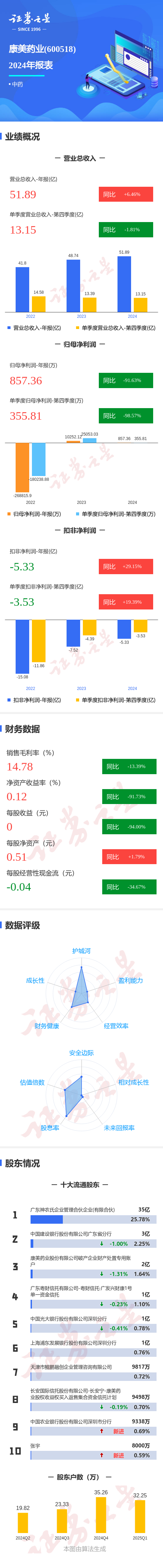 智慧优配 图解康美药业年报: 第四季度单季净利润同比减98.58%
