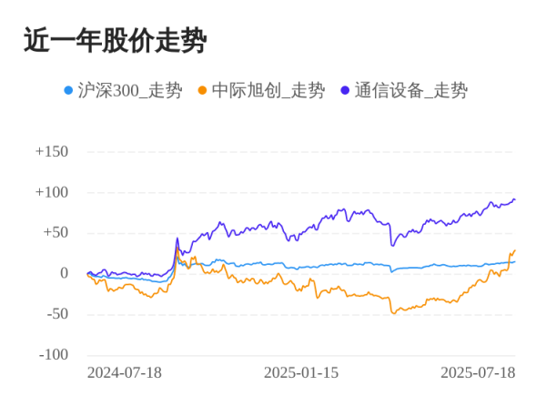汇丰配资 中际旭创07月18日继续上涨，股价创历史新高